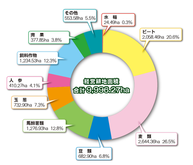 経営耕地面積