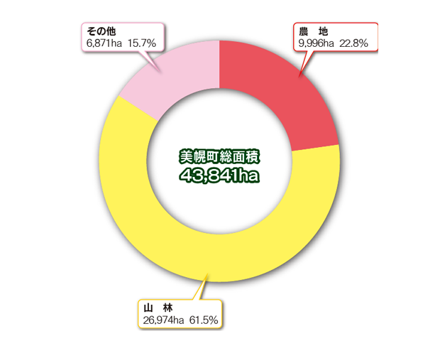 美幌町総面積