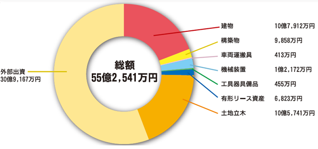 固定資産・外部出資
